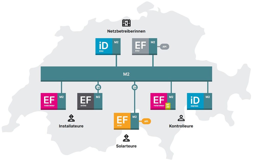 Der schweizweite M2-Hub für das elektronische Meldewesen von Brunner Informatik.